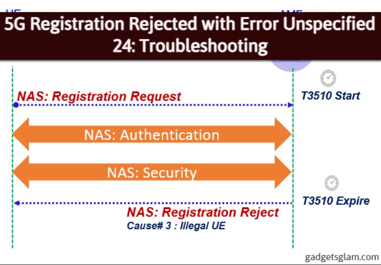 5G Registration Rejected with Error Unspecified 24 fixed