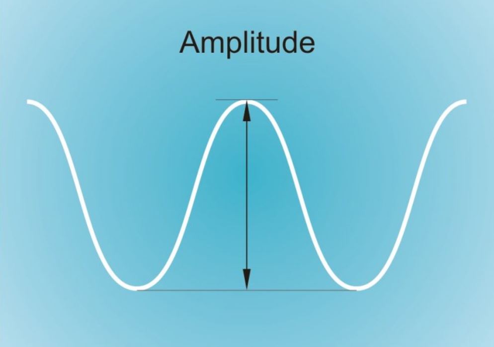 How Can Amplitude Play a Role in Cellphones 2024