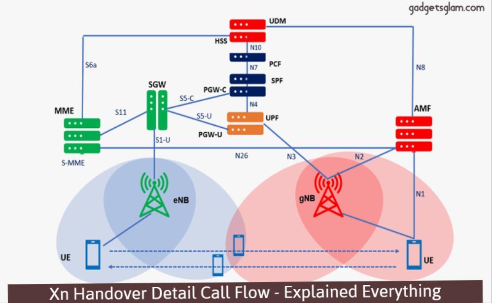 Xn Handover Detail Call Flow explained everything