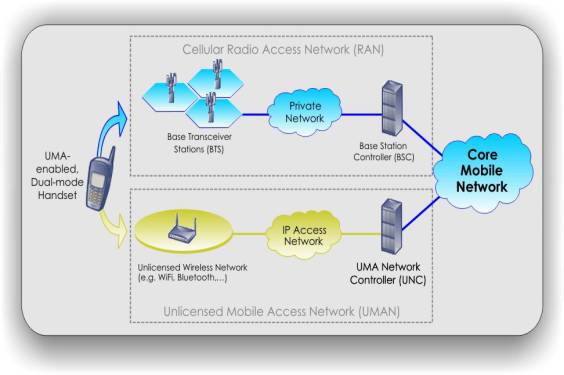 Unlicensed Mobile Access